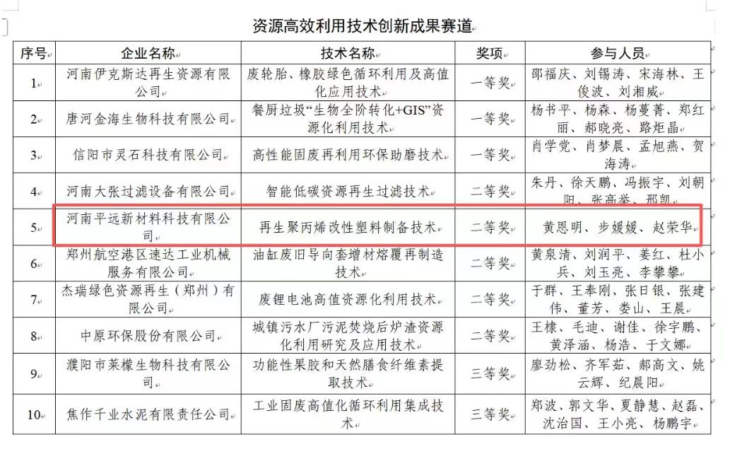 河南平远新材料科技有限公司荣获省绿色低碳发展创新大赛二等奖